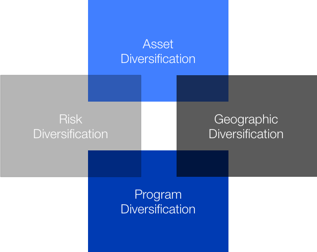 diversification