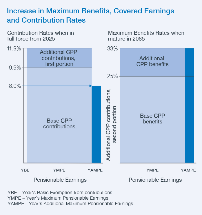 increase In Maximum Benefits, Covered Earnings And Contirbution Rates