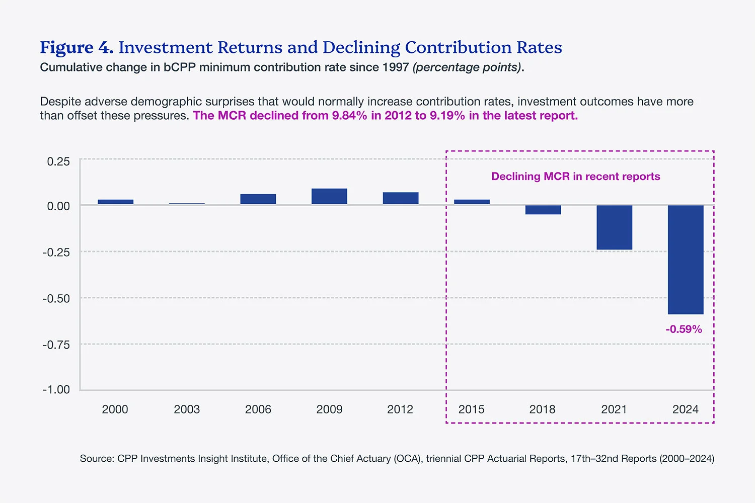 Source: CPP Investments Insights Institute