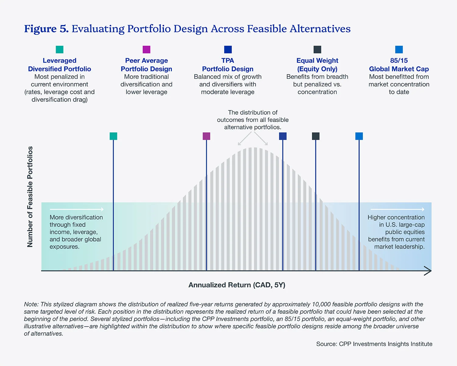 Source: CPP Investments Insights Institute
